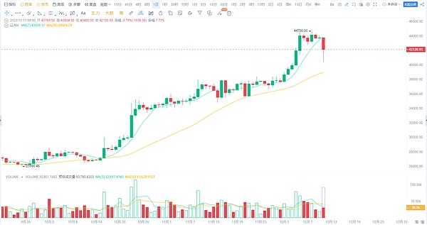 比特币王者归来！时隔578天重返4万美元大关背后的故事